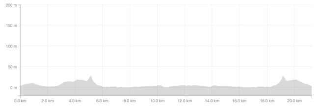 Oak Bay Half Marathon Elevation profile